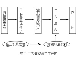 孟村灌浆料施工工艺—文字完整版